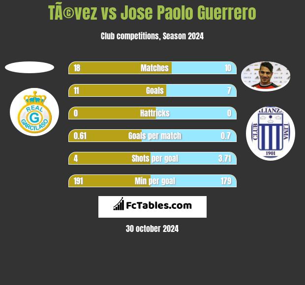 TÃ©vez vs Jose Paolo Guerrero h2h player stats