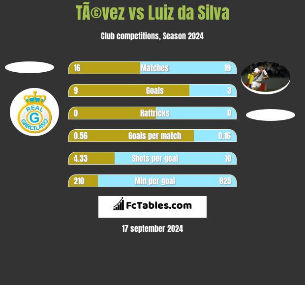 TÃ©vez vs Luiz da Silva h2h player stats