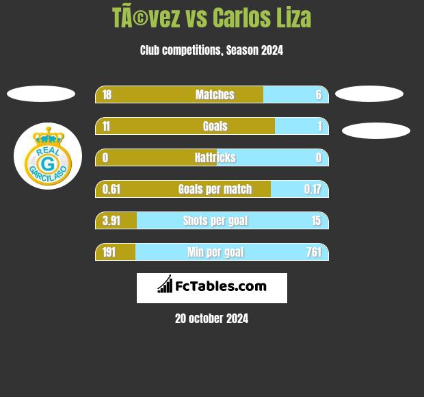 TÃ©vez vs Carlos Liza h2h player stats