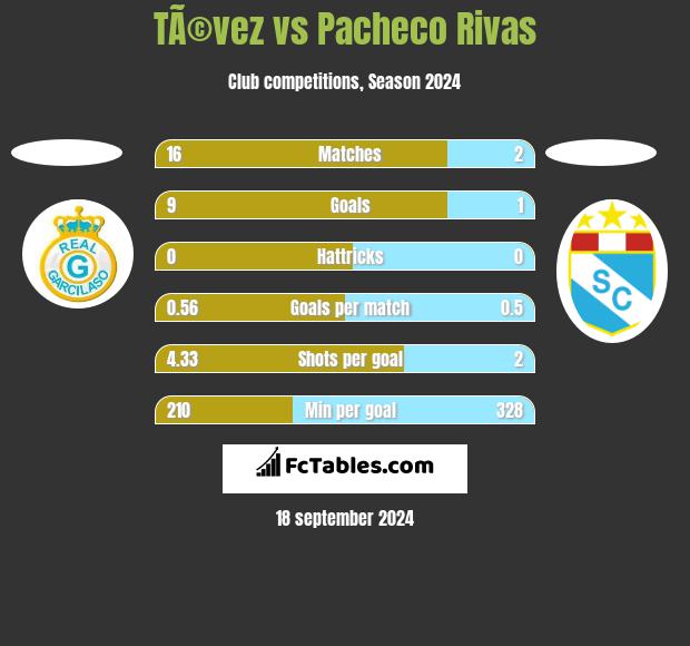 TÃ©vez vs Pacheco Rivas h2h player stats