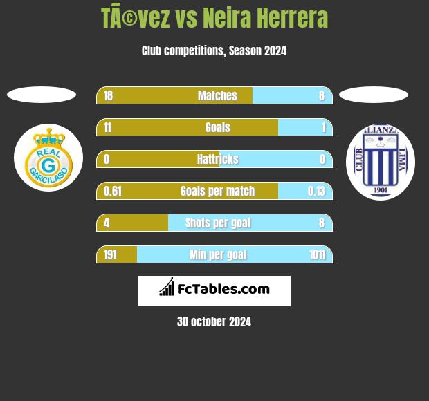 TÃ©vez vs Neira Herrera h2h player stats