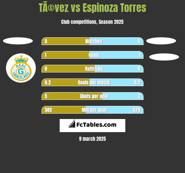 TÃ©vez vs Espinoza Torres h2h player stats