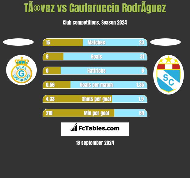 TÃ©vez vs Cauteruccio RodrÃ­guez h2h player stats