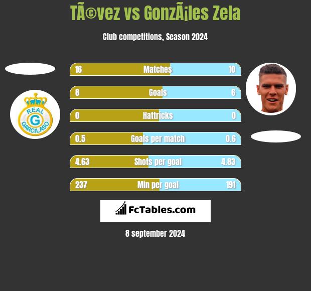 TÃ©vez vs GonzÃ¡les Zela h2h player stats