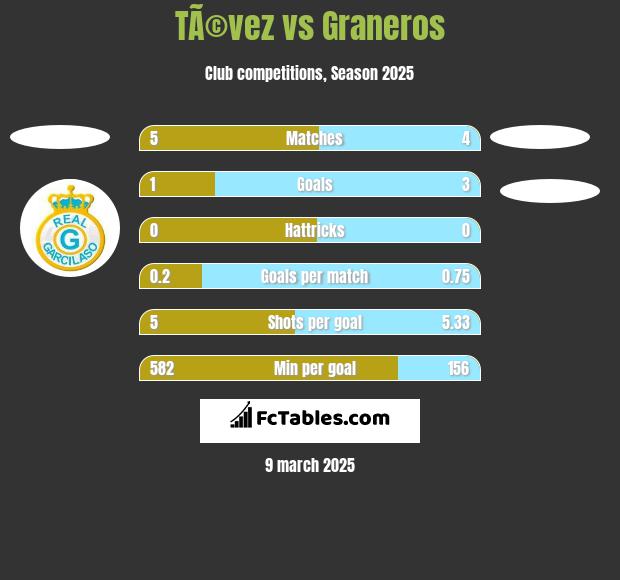 TÃ©vez vs Graneros h2h player stats