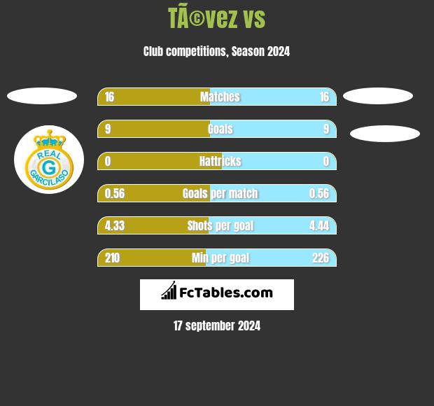 TÃ©vez vs  h2h player stats