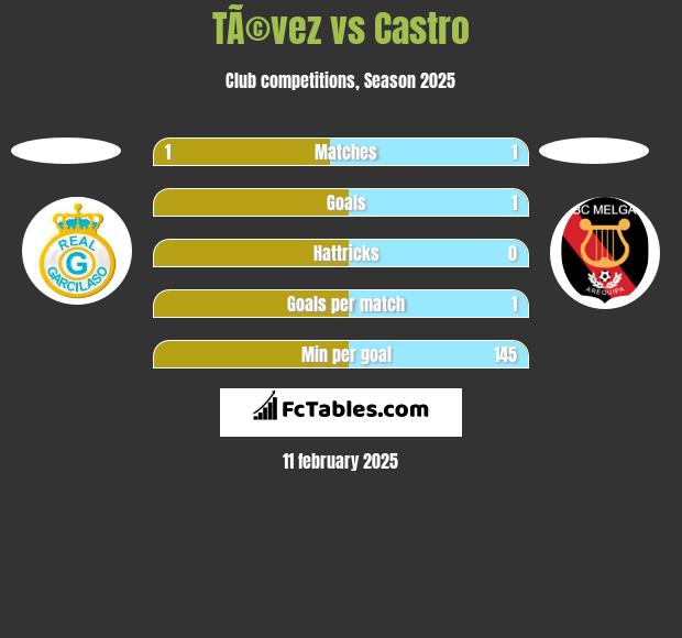 TÃ©vez vs Castro h2h player stats