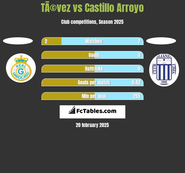 TÃ©vez vs Castillo Arroyo h2h player stats