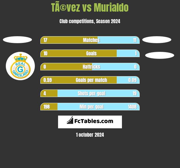 TÃ©vez vs Murialdo h2h player stats