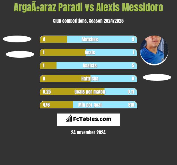 ArgaÃ±araz Paradi vs Alexis Messidoro h2h player stats