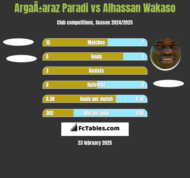 ArgaÃ±araz Paradi vs Alhassan Wakaso h2h player stats