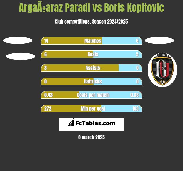 ArgaÃ±araz Paradi vs Boris Kopitovic h2h player stats