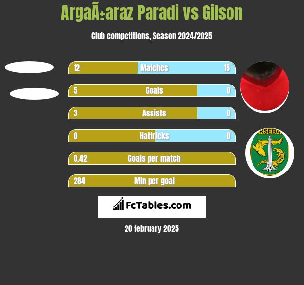 ArgaÃ±araz Paradi vs Gilson h2h player stats