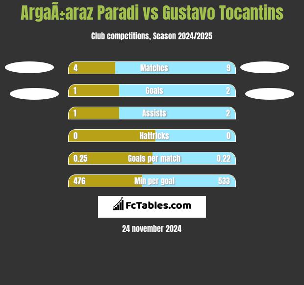 ArgaÃ±araz Paradi vs Gustavo Tocantins h2h player stats