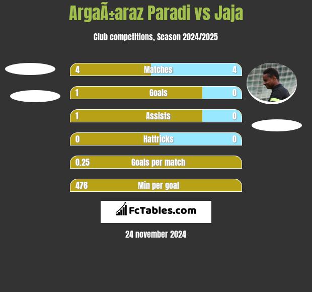 ArgaÃ±araz Paradi vs Jaja h2h player stats