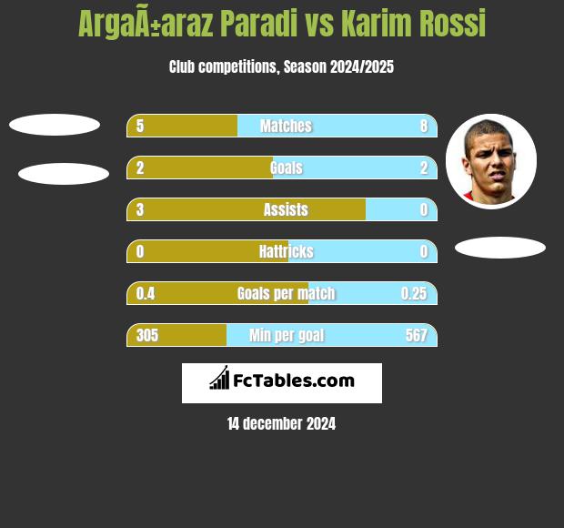 ArgaÃ±araz Paradi vs Karim Rossi h2h player stats