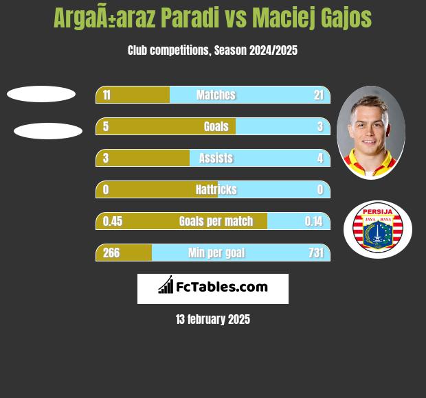 ArgaÃ±araz Paradi vs Maciej Gajos h2h player stats