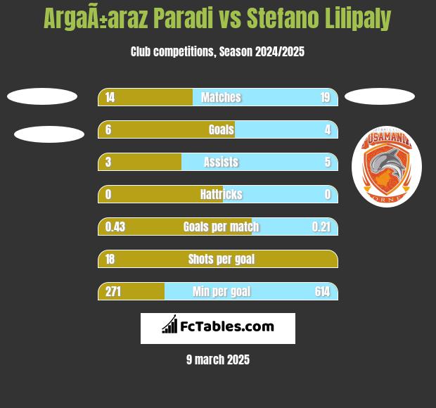 ArgaÃ±araz Paradi vs Stefano Lilipaly h2h player stats