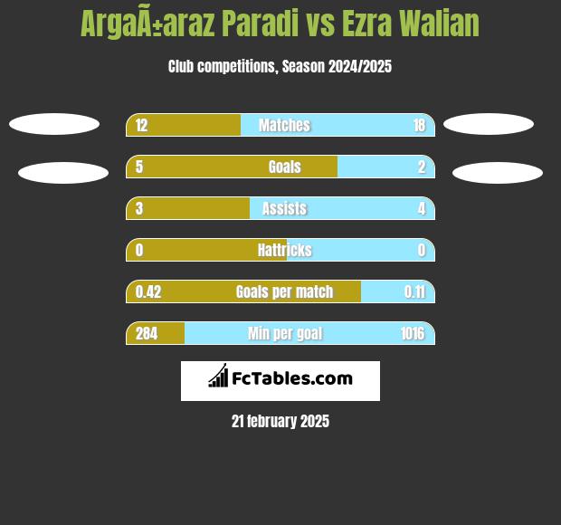 ArgaÃ±araz Paradi vs Ezra Walian h2h player stats