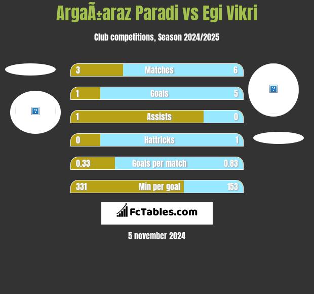 ArgaÃ±araz Paradi vs Egi Vikri h2h player stats