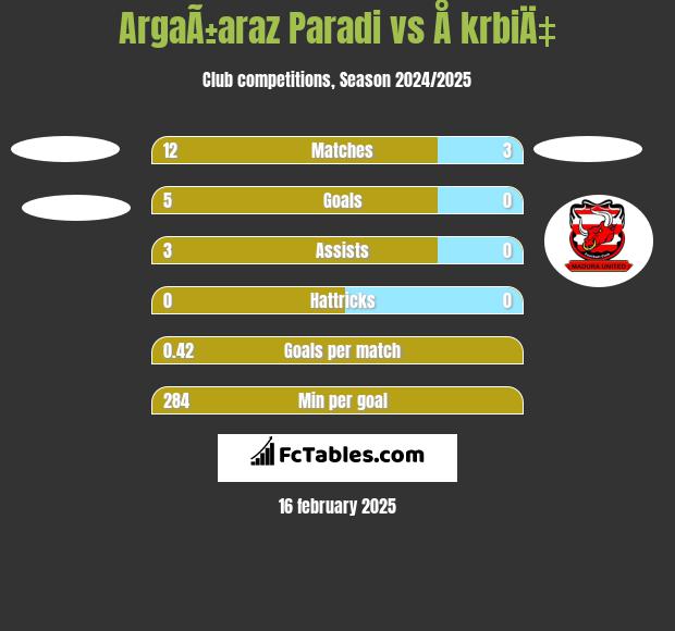 ArgaÃ±araz Paradi vs Å krbiÄ‡ h2h player stats