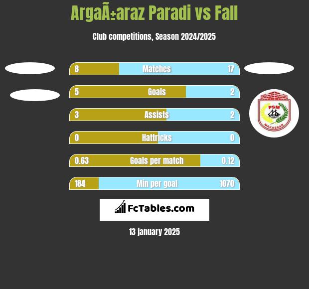 ArgaÃ±araz Paradi vs Fall h2h player stats