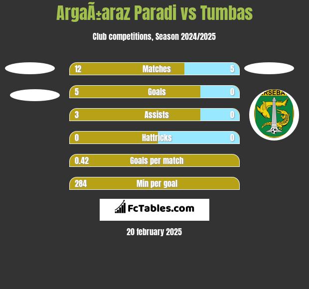 ArgaÃ±araz Paradi vs Tumbas h2h player stats