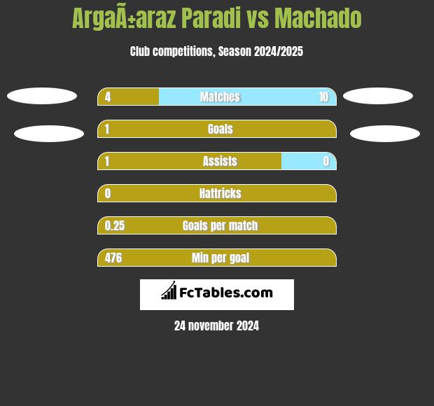 ArgaÃ±araz Paradi vs Machado h2h player stats