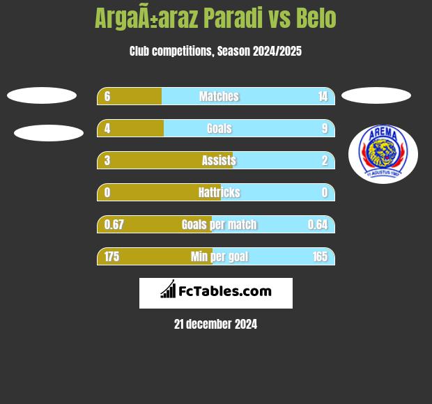 ArgaÃ±araz Paradi vs Belo h2h player stats