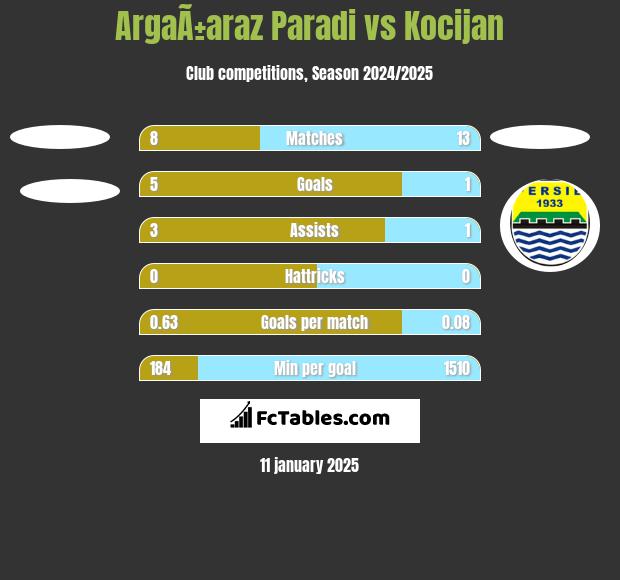 ArgaÃ±araz Paradi vs Kocijan h2h player stats