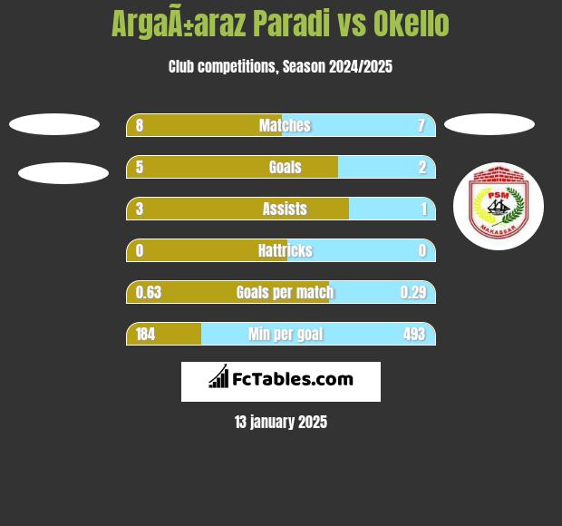 ArgaÃ±araz Paradi vs Okello h2h player stats