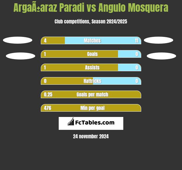 ArgaÃ±araz Paradi vs Angulo Mosquera h2h player stats