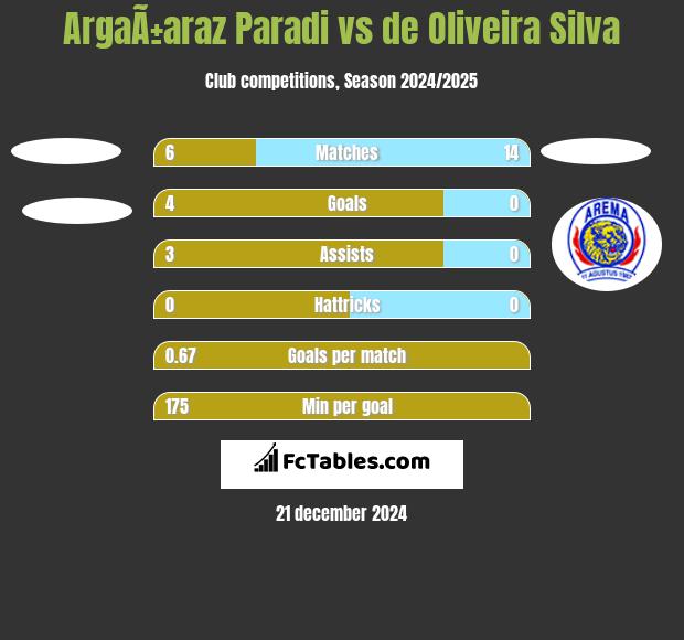 ArgaÃ±araz Paradi vs de Oliveira Silva h2h player stats