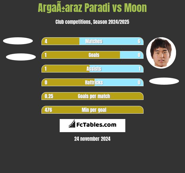 ArgaÃ±araz Paradi vs Moon h2h player stats