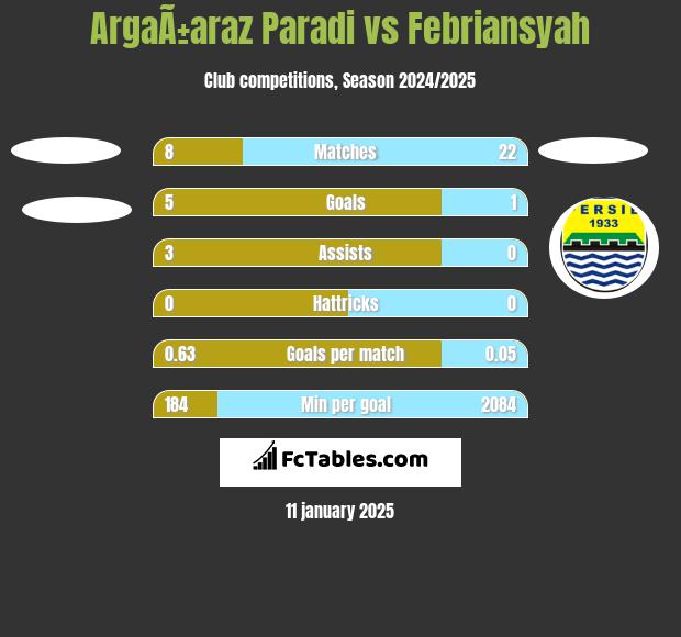 ArgaÃ±araz Paradi vs Febriansyah h2h player stats