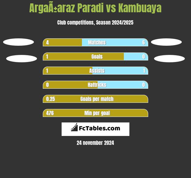 ArgaÃ±araz Paradi vs Kambuaya h2h player stats