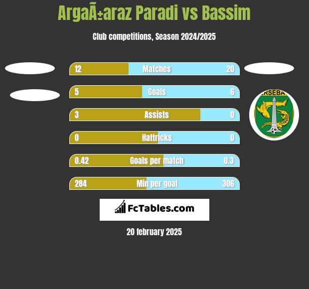 ArgaÃ±araz Paradi vs Bassim h2h player stats