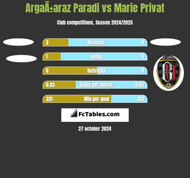 ArgaÃ±araz Paradi vs Marie Privat h2h player stats