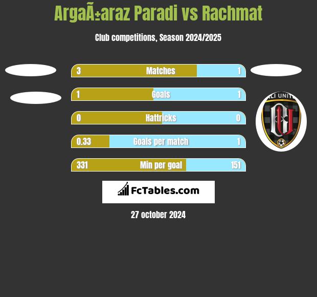 ArgaÃ±araz Paradi vs Rachmat h2h player stats