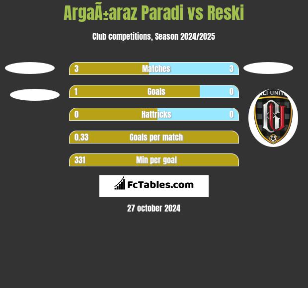 ArgaÃ±araz Paradi vs Reski h2h player stats