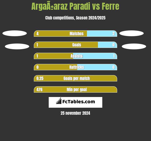 ArgaÃ±araz Paradi vs Ferre h2h player stats