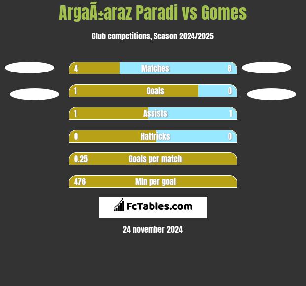 ArgaÃ±araz Paradi vs Gomes h2h player stats