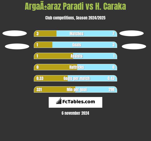 ArgaÃ±araz Paradi vs H. Caraka h2h player stats