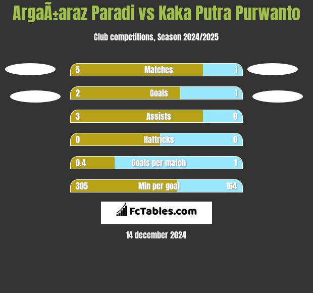 ArgaÃ±araz Paradi vs Kaka Putra Purwanto h2h player stats