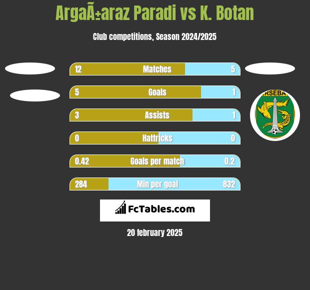 ArgaÃ±araz Paradi vs K. Botan h2h player stats