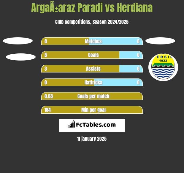 ArgaÃ±araz Paradi vs Herdiana h2h player stats