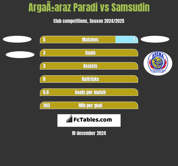 ArgaÃ±araz Paradi vs Samsudin h2h player stats