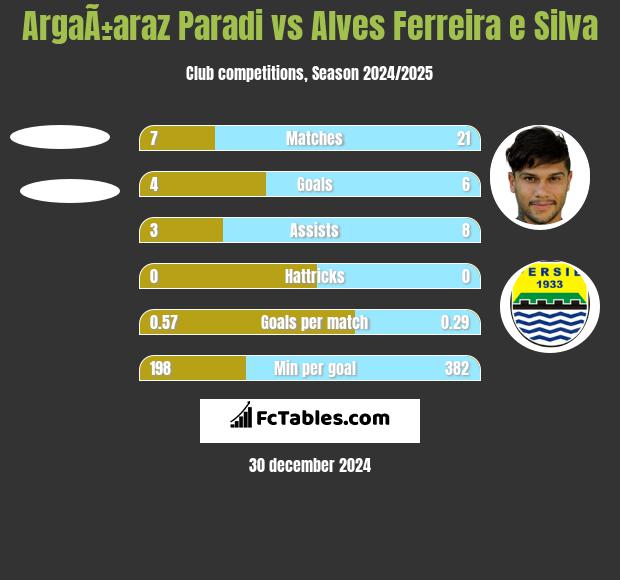 ArgaÃ±araz Paradi vs Alves Ferreira e Silva h2h player stats