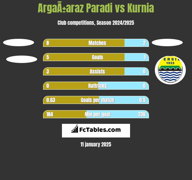 ArgaÃ±araz Paradi vs Kurnia h2h player stats