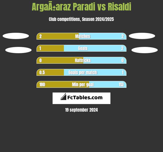 ArgaÃ±araz Paradi vs Risaldi h2h player stats